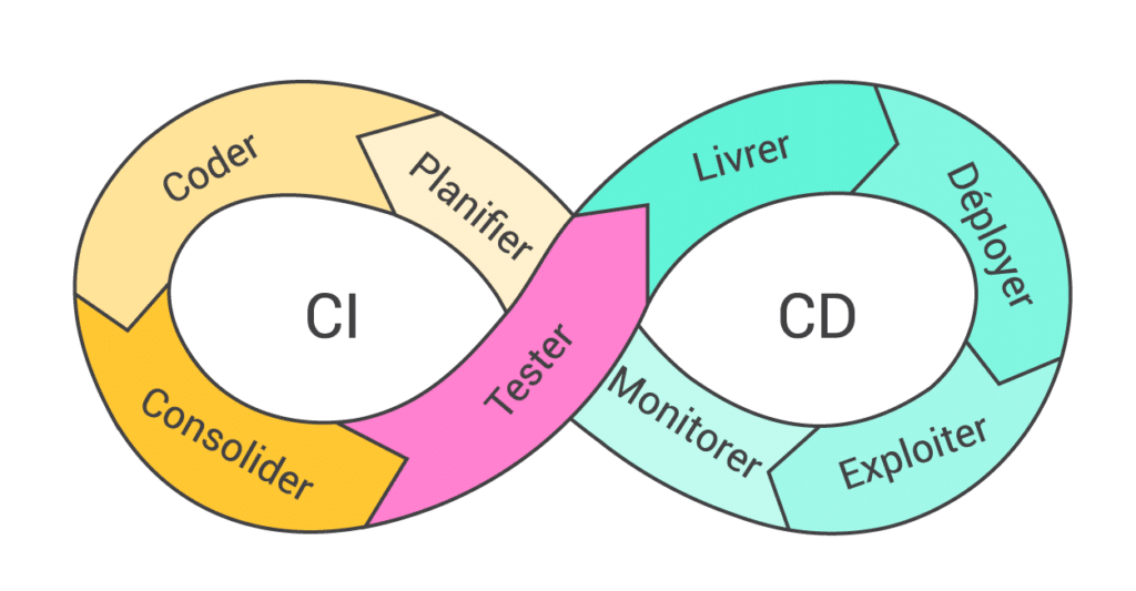 CI/CD schéma